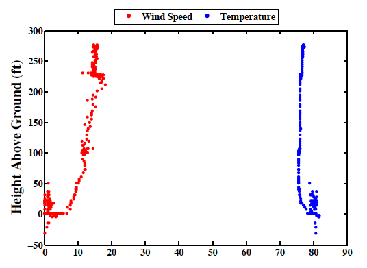 Plot of temperature and wind speed with altitude. Sudden drop in wind speed and increase in temperature is the top of the sea breeze.