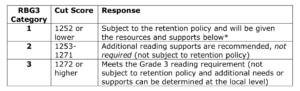 Image of Read by Grade 3 legislation cut score based on M-Step results; a score of 1252 or lower provides cause for possible retention in third grade.