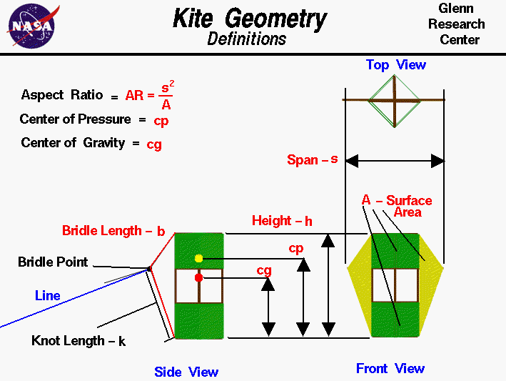 Diagram of kite geometries and formulas