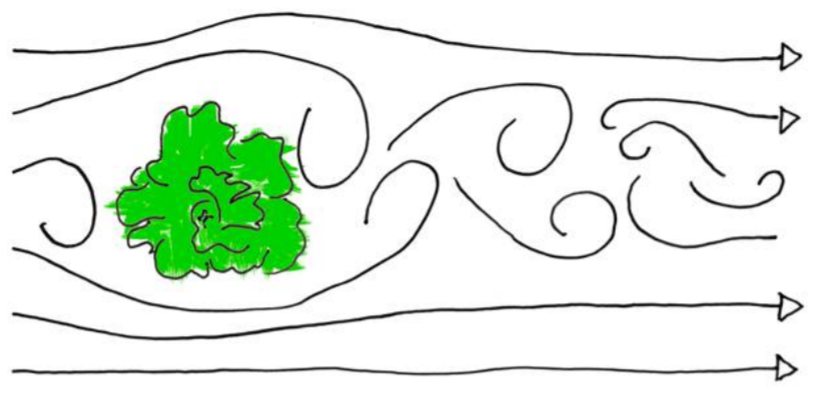 Sketch of a boundary layer showing wind swirling past a tree and undisturbed wind where the tree doesn't interfere