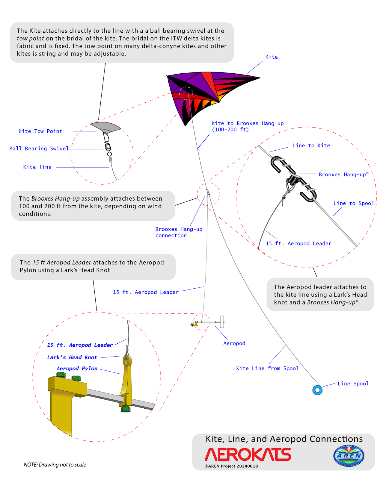 Diagram of Aeropod attached to kite line