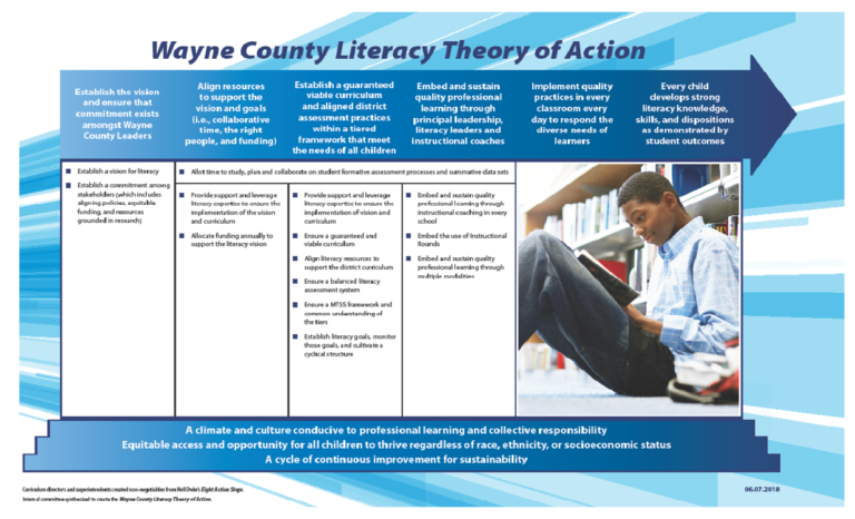 Wayne County Literacy Theory of Action flowchart