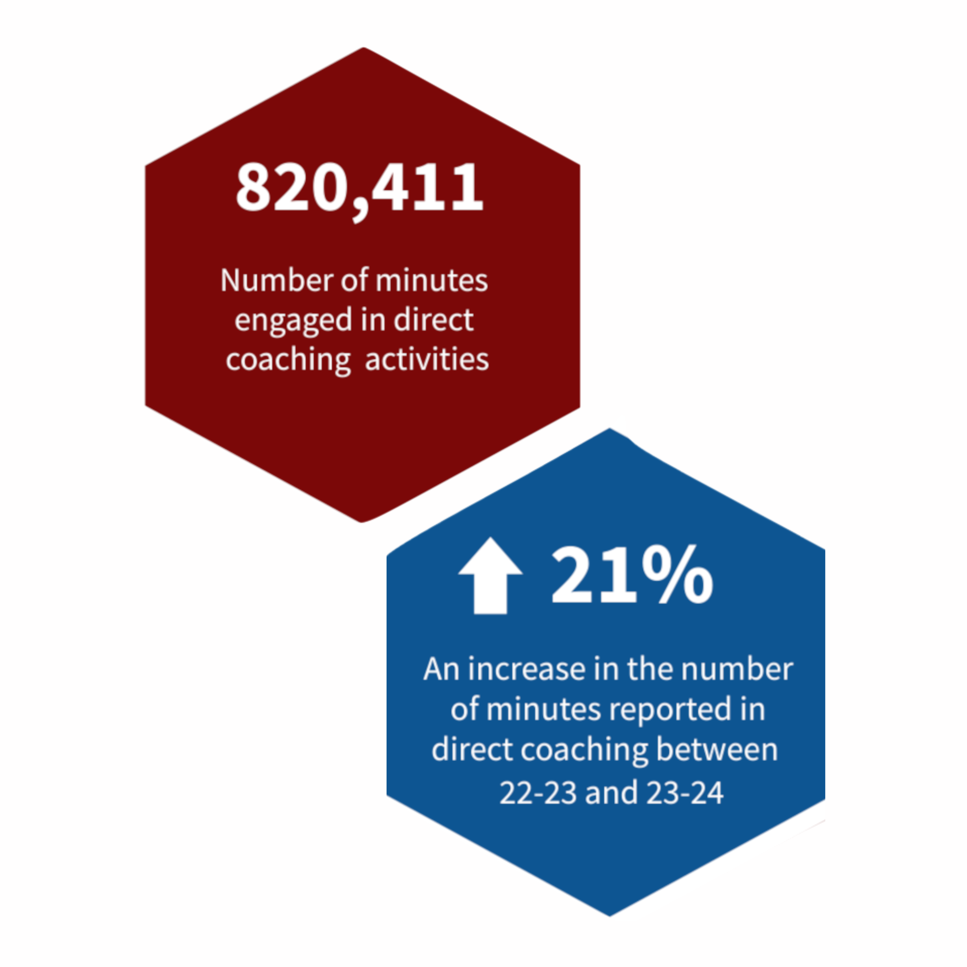 Combined image of literacy coaching data that shows the number of minutes coaches devoted to coaching in 2023-2024 and the 21% increase in direct coaching from 2022-2023 to 2023-2024